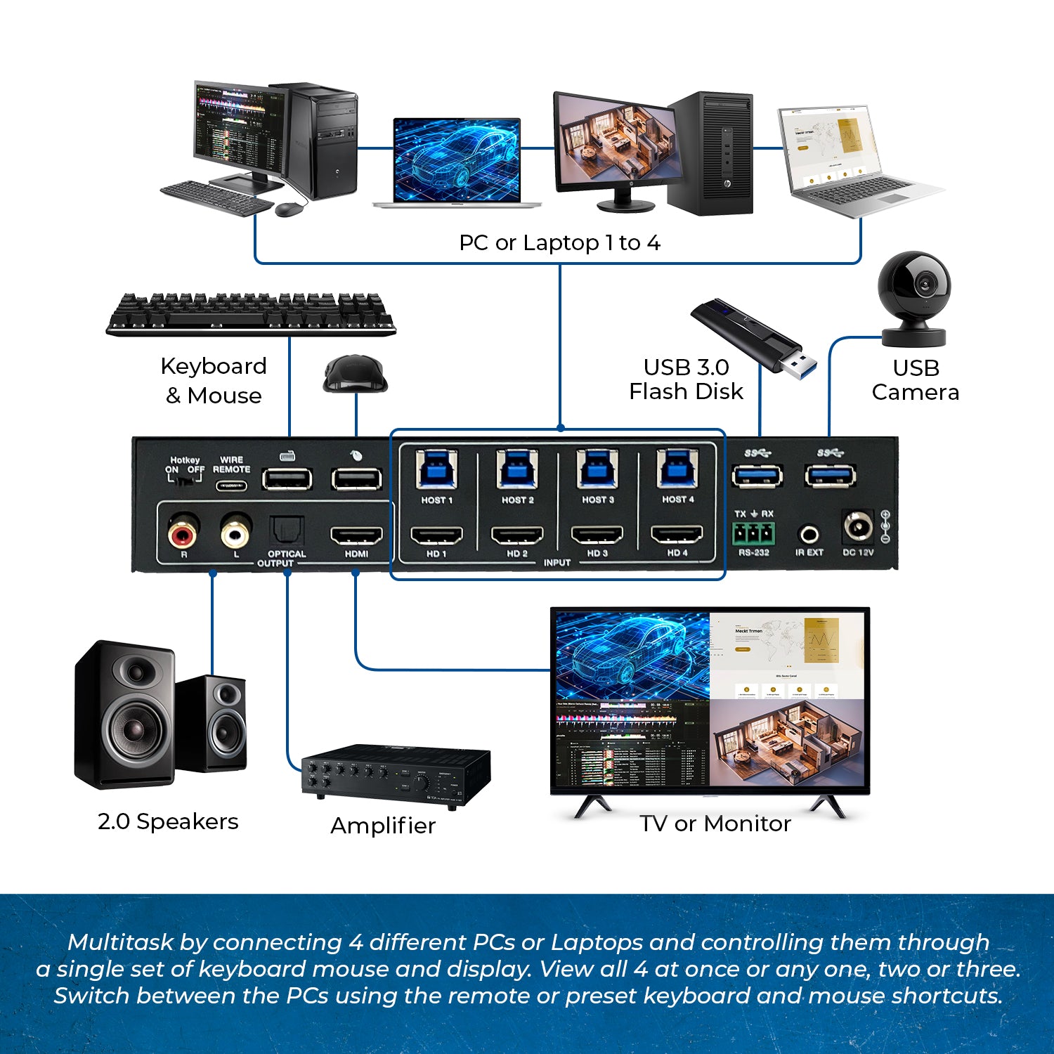 OREI 4K 4x1 KVM Switch with USB 3.0 and Multiview Functionality (UKM-4
